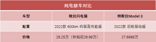 欧拉闪电猫来了，最贵26.98万，对比特斯拉Model 3，能有胜算吗？ -图3