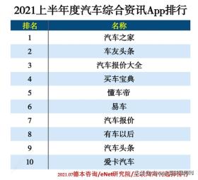 汽车之家荣登2021上半年度汽车综合资讯APP排行榜首 