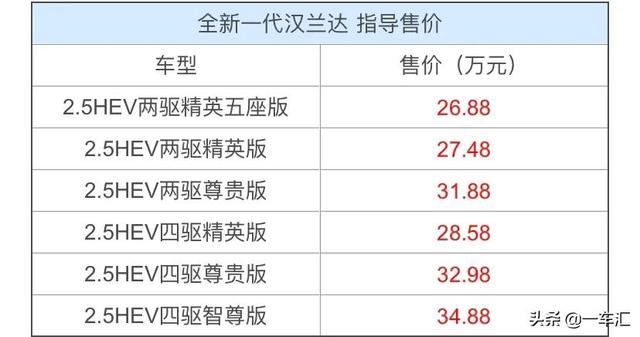 2022款丰田汉兰达配置解读，TNGA架构+全系混动，算不算实力大增 