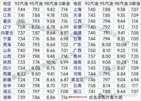 油价涨幅降了！11月12日今天最新油价(92,95汽油，柴油价格) 