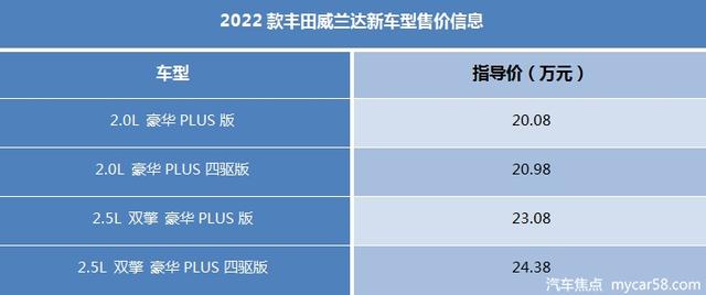 2022款丰田威兰达新增配置车型上市，售20.08-24.38万元 