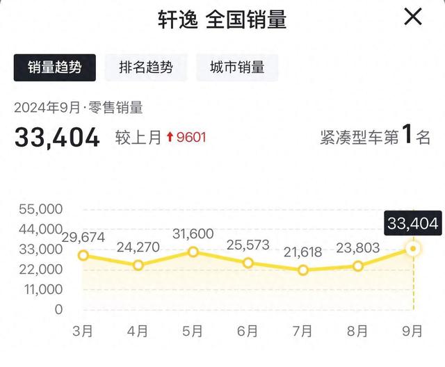 2025款轩逸经典低配到店，或低于6.98万？大屏版落地价很香！ 