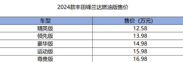 2024款广汽丰田锋兰达上市，12.58万元起，比得过日产逍客吗？ -图3