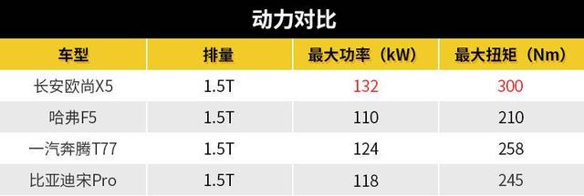 10万不到买蓝鲸1.5T，长安欧尚X5值不值？ -图14