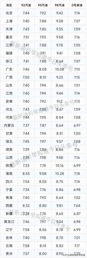 国内油价将调整，油价或继续下跌，11月14日95，92号汽油今日价格 -图5