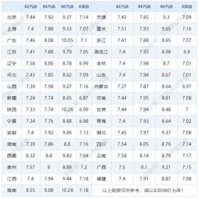 油价涨幅再减，明天继续减 今日油价11月13日最新油价（92,95汽油，柴油价格） 