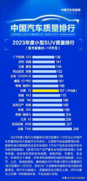 2023年度小型SUV质量排行(官方起售价＜10万元)正式发布 