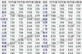 油价下跌！92、95号汽油价格迎来普降，车主直呼加满！ 