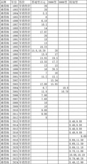 桑塔纳轿车的价格变迁1982—2024 