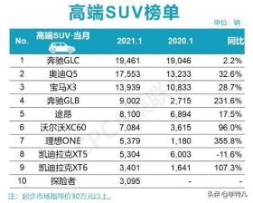 预算30万以上买豪华SUV，这10款最火，奔驰奥迪沃尔沃领衔 -图3