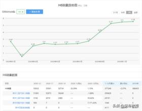 本想买初恋，但发现哈弗H6更值？究竟优惠多少？ 