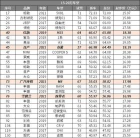 2021飙车大赏之五：15-20万热点车型 