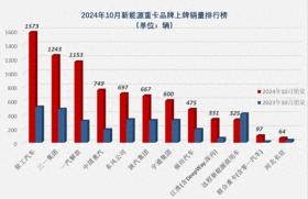 10月新能源重卡销量出炉，哪家销量最好，哪家最差？ 