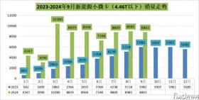 新能源小微卡预计破10万辆 远程/奇瑞争第一 江淮暴涨704% -图1