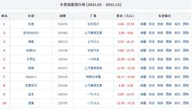 2021年卖得最好的10款车：轩逸第一，纯电动汽车占2席 