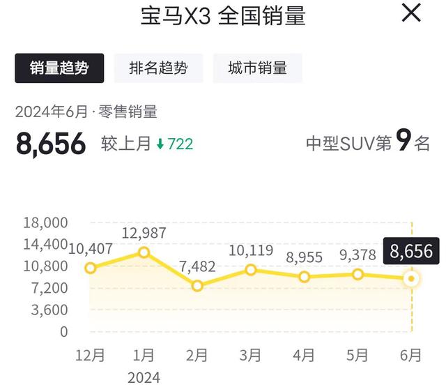 优惠有所缩水，低配落地32万左右，宝马X3还值得入手吗？ -图7