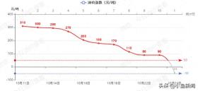 油价刚上涨了90元/吨，新周期开局第1天，油价下调45元/吨，11月6日晚调价 