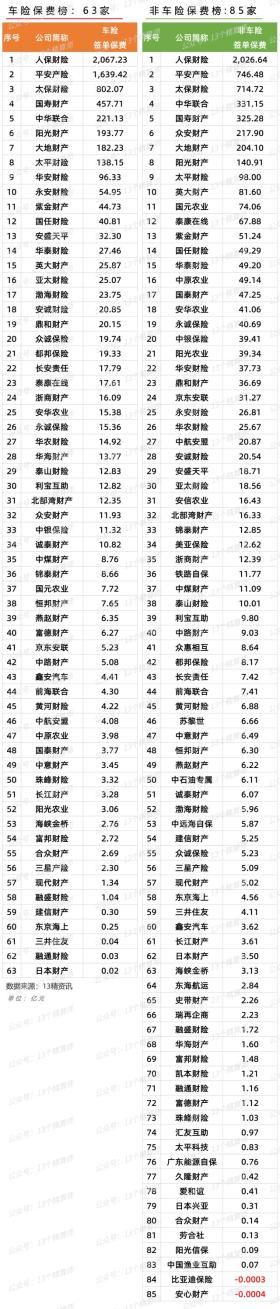 2023年三季度车险和非车险保费排名榜 -图2