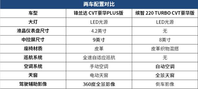 低配连倒车雷达都没有！全新锋兰达只要12.58万起 真的值吗？ -图19