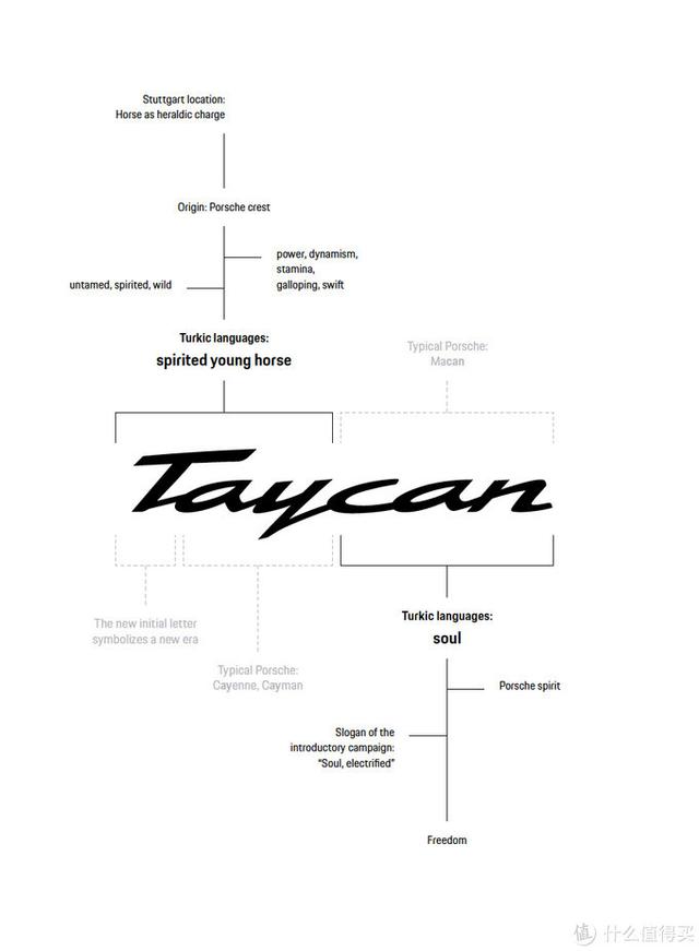 毫无用处的汽车知识：梳理杂乱无章的命名规则-保时捷篇 -图24