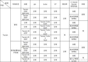 毫无用处的汽车知识：梳理杂乱无章的命名规则-保时捷篇 -图26