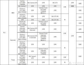 毫无用处的汽车知识：梳理杂乱无章的命名规则-保时捷篇 -图34