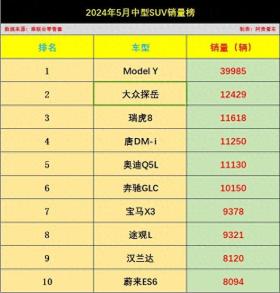 5月中型SUV销量十强榜，6车破万，油车占7席，新能源又不行了？ 