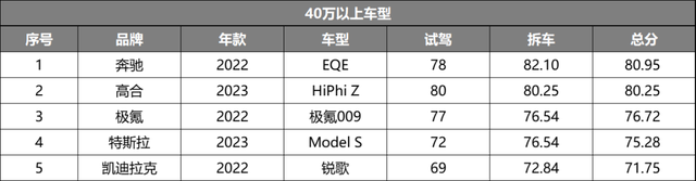 2023飙车大赏：40万以上买什么车好？ -图3