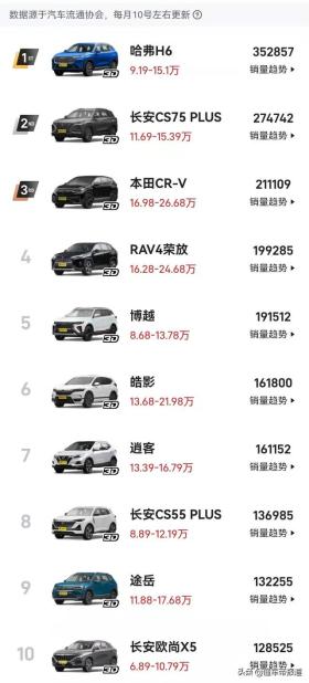 新车｜合资自主五五开，2021年紧凑级SUV畅销车Top10出炉 -图2