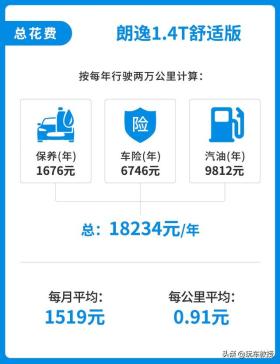 连续7年销冠！10万的大众朗逸，养它每月需要多少钱？ -图13