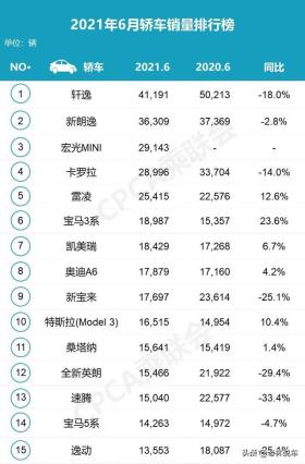 6月轿车销量出炉，降4.4万的英朗，为何还是卖不过轩逸？ -图2