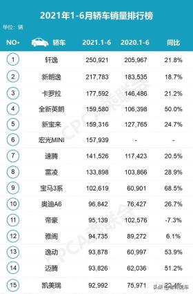 6月轿车销量出炉，降4.4万的英朗，为何还是卖不过轩逸？ -图3