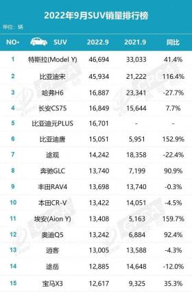 比亚迪占两席！榜首销量超4.6万辆 上月这些SUV最多人买！ -图3