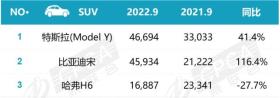 比亚迪占两席！榜首销量超4.6万辆 上月这些SUV最多人买！ -图12