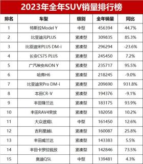 2023年全年SUV销量榜总榜单！哈弗H6仅第六，比亚迪未能夺冠 -图3