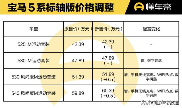 新车｜涉及5系、X3、8系等车型，宝马多款车型价格及配置调整 -图6