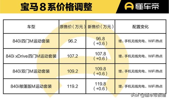 新车｜涉及5系、X3、8系等车型，宝马多款车型价格及配置调整 -图9