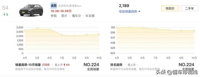 新车｜新款北京现代途胜L亮相广州车展 11月26日上市 现款16.18万起 -图17