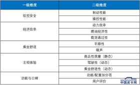 卡友们关心的评选成绩来了 看看哪款皮卡油耗最低 