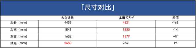 售15.66万起，全系降价增配！比CR-V更值？2022款大众途岳上市 -图16