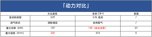 售15.66万起，全系降价增配！比CR-V更值？2022款大众途岳上市 -图17