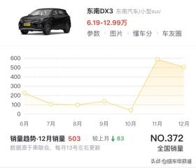 新车 | 售价6.96万元起，2022款东南DX3上市，与长安CS35PLUS同级 -图13