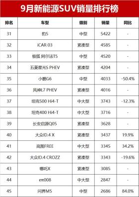 9月新能源SUV销量榜！比亚迪宋L DM-i第五，15款车破万辆 -图5