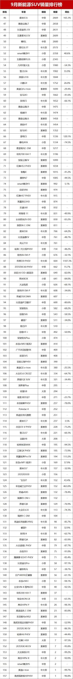 9月新能源SUV销量榜！比亚迪宋L DM-i第五，15款车破万辆 -图6