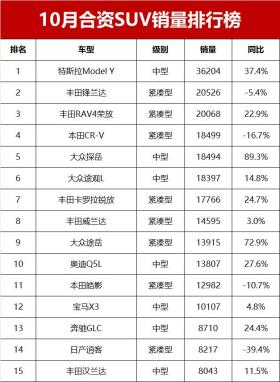 10月合资SUV销量排名揭秘！汉兰达第15名，本田XR-V降至第56 -图3