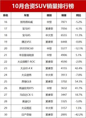 10月合资SUV销量排名揭秘！汉兰达第15名，本田XR-V降至第56 -图5