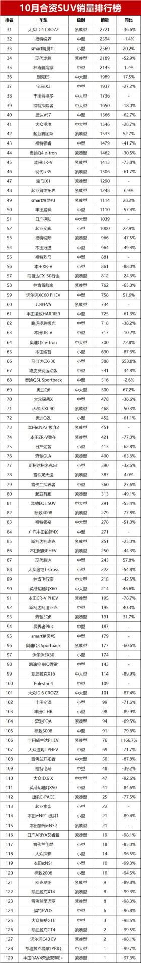 10月合资SUV销量排名揭秘！汉兰达第15名，本田XR-V降至第56 -图8