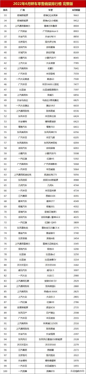 2022年6月轿车销量排行榜完整版「第1-193名」 -图10