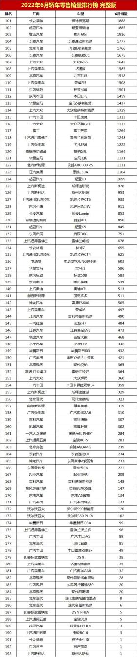 2022年6月轿车销量排行榜完整版「第1-193名」 -图11