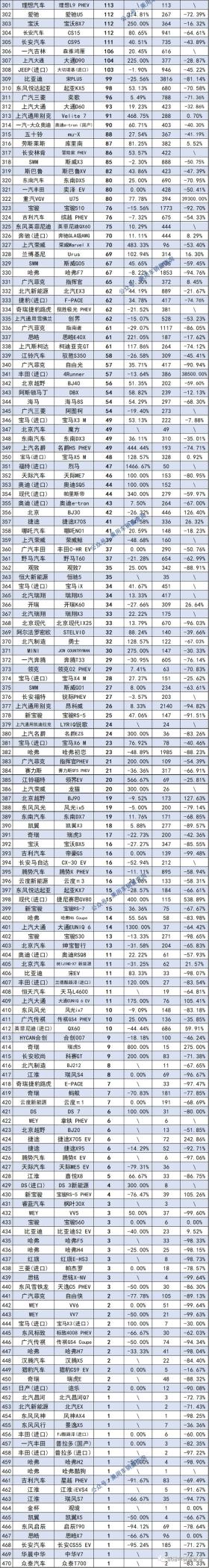 2022年6月汽车终端销量排行/总计885个车型（含进口） -图7